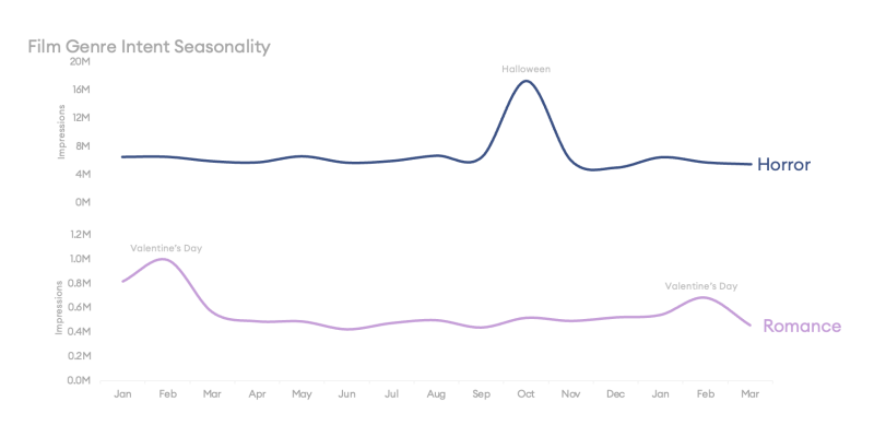 Film Genre Intent Seasonality