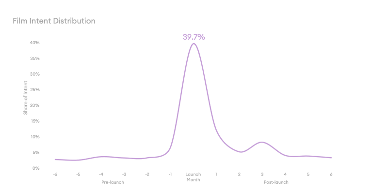 Film Intent Distribution