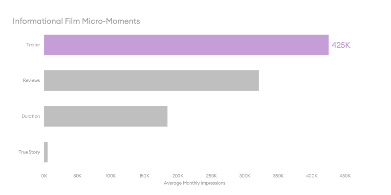 Film Intent Distribution