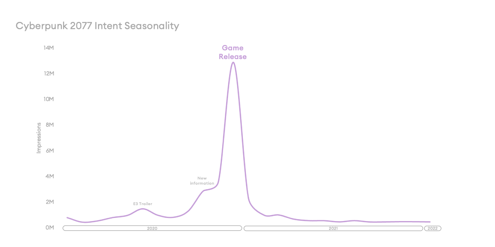 Cyberpunk Intent Seasonality