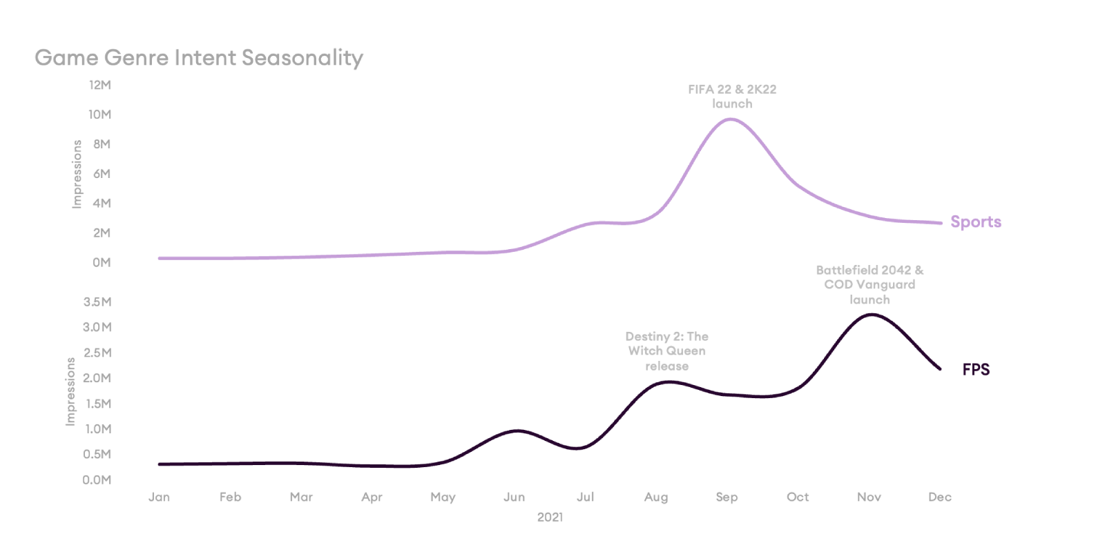 Game Genre Seasonality