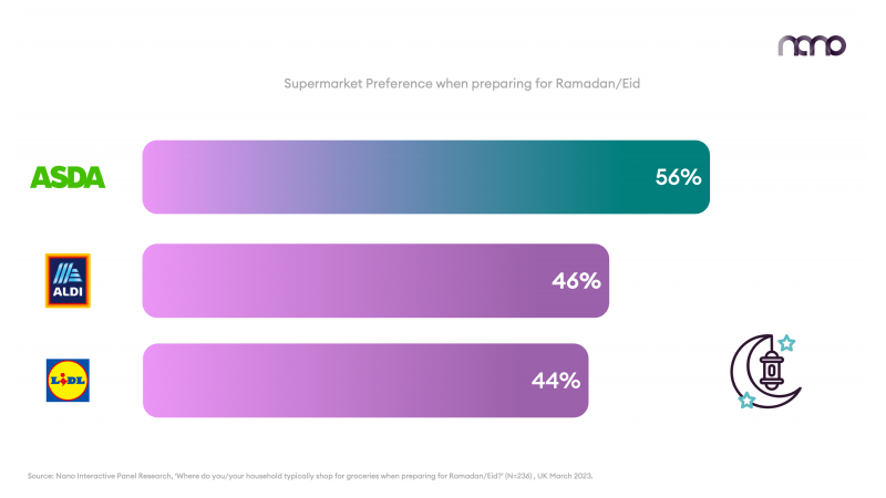 Eid Survey - Supermarket Statistics